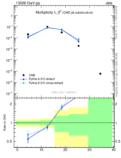 Plot of j.mult in 13000 GeV pp collisions