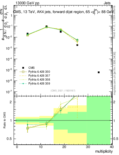 Plot of j.mult in 13000 GeV pp collisions