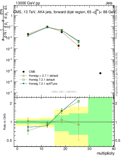 Plot of j.mult in 13000 GeV pp collisions