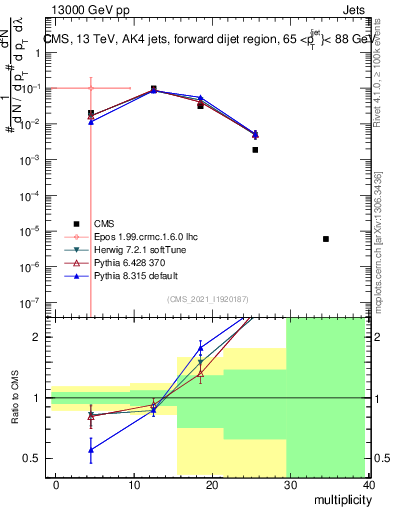 Plot of j.mult in 13000 GeV pp collisions