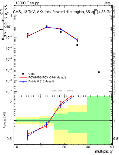 Plot of j.mult in 13000 GeV pp collisions
