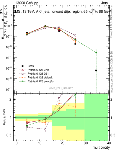 Plot of j.mult in 13000 GeV pp collisions