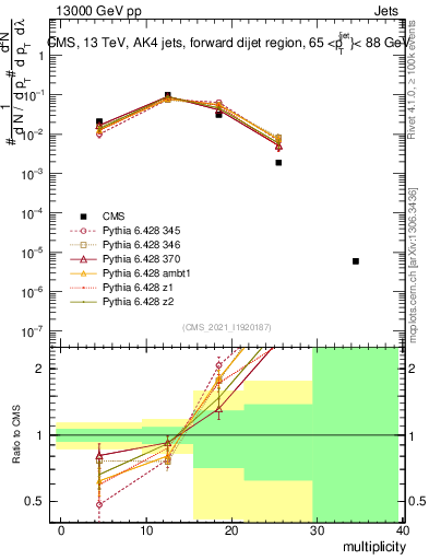 Plot of j.mult in 13000 GeV pp collisions
