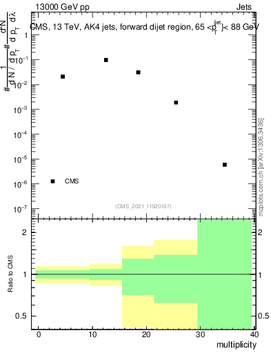 Plot of j.mult in 13000 GeV pp collisions