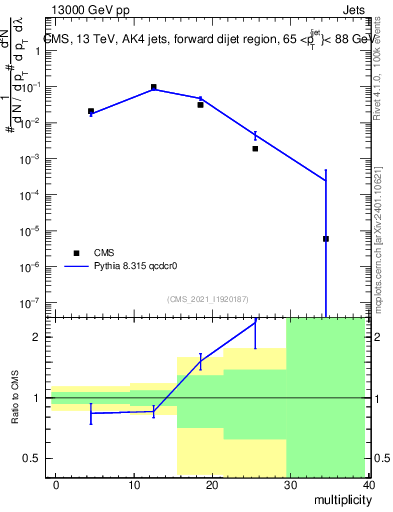 Plot of j.mult in 13000 GeV pp collisions
