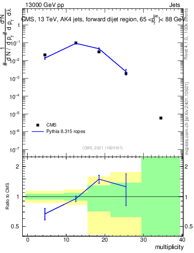 Plot of j.mult in 13000 GeV pp collisions