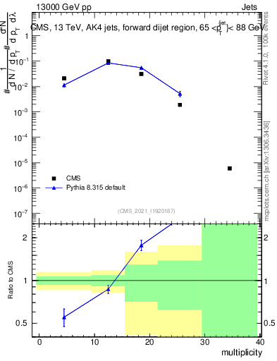 Plot of j.mult in 13000 GeV pp collisions
