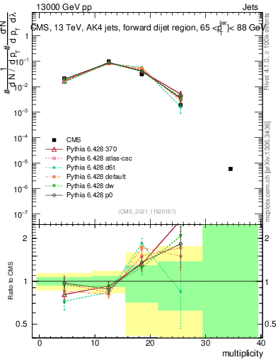 Plot of j.mult in 13000 GeV pp collisions