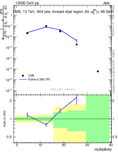 Plot of j.mult in 13000 GeV pp collisions