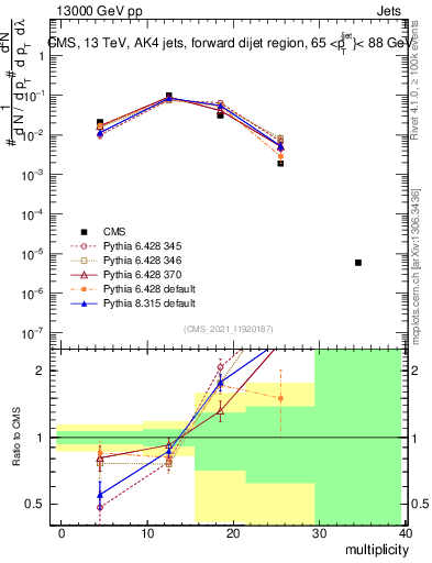 Plot of j.mult in 13000 GeV pp collisions
