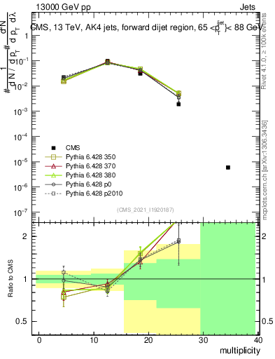 Plot of j.mult in 13000 GeV pp collisions
