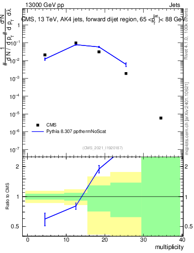 Plot of j.mult in 13000 GeV pp collisions