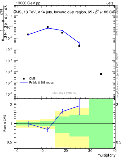 Plot of j.mult in 13000 GeV pp collisions