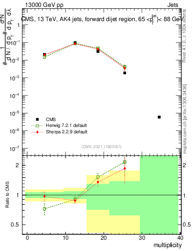 Plot of j.mult in 13000 GeV pp collisions