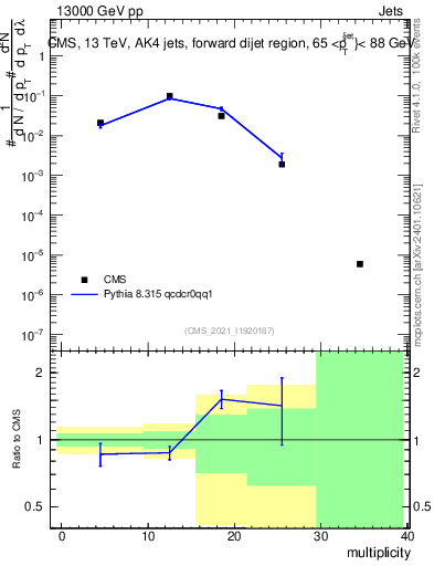 Plot of j.mult in 13000 GeV pp collisions