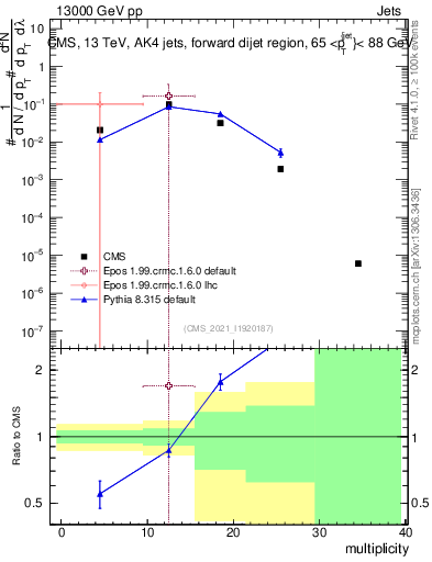 Plot of j.mult in 13000 GeV pp collisions