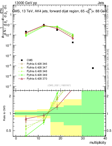 Plot of j.mult in 13000 GeV pp collisions