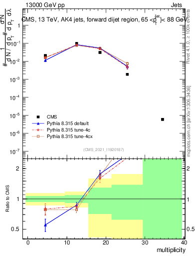 Plot of j.mult in 13000 GeV pp collisions
