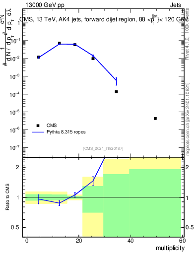 Plot of j.mult in 13000 GeV pp collisions