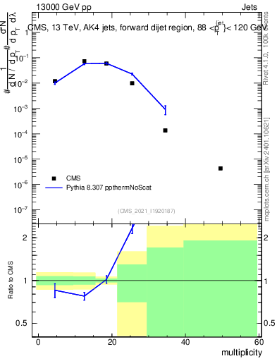 Plot of j.mult in 13000 GeV pp collisions