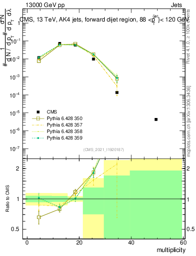 Plot of j.mult in 13000 GeV pp collisions