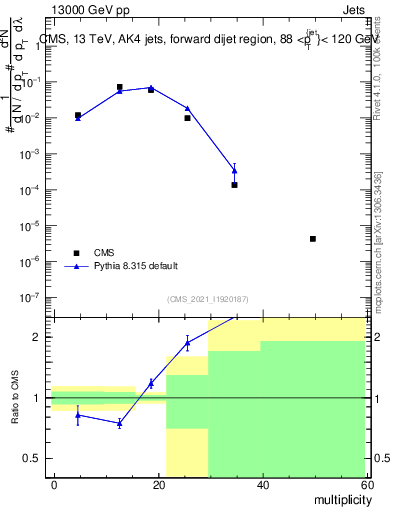 Plot of j.mult in 13000 GeV pp collisions