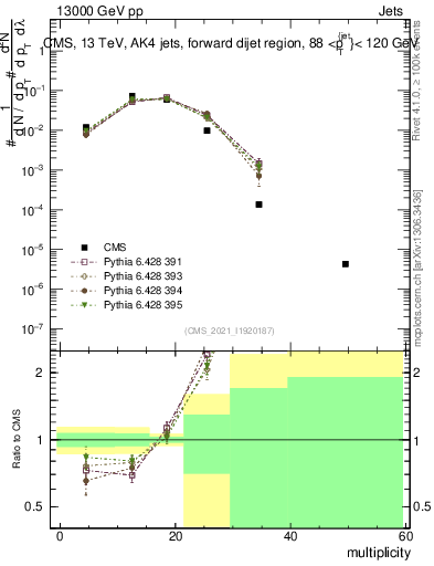 Plot of j.mult in 13000 GeV pp collisions