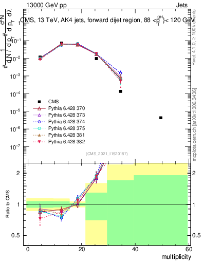 Plot of j.mult in 13000 GeV pp collisions