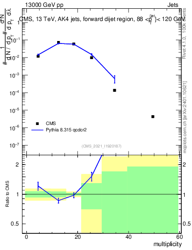 Plot of j.mult in 13000 GeV pp collisions