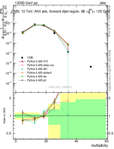 Plot of j.mult in 13000 GeV pp collisions