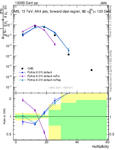 Plot of j.mult in 13000 GeV pp collisions