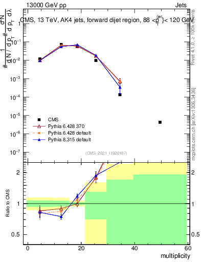Plot of j.mult in 13000 GeV pp collisions