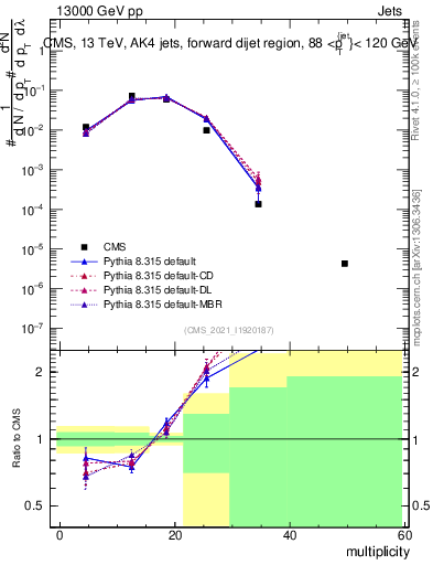 Plot of j.mult in 13000 GeV pp collisions