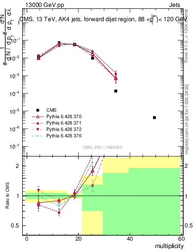 Plot of j.mult in 13000 GeV pp collisions
