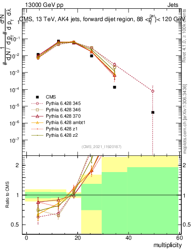 Plot of j.mult in 13000 GeV pp collisions