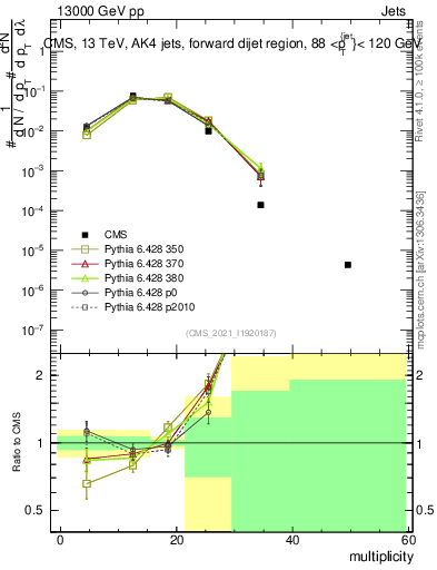 Plot of j.mult in 13000 GeV pp collisions