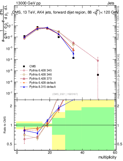 Plot of j.mult in 13000 GeV pp collisions