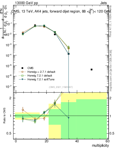 Plot of j.mult in 13000 GeV pp collisions