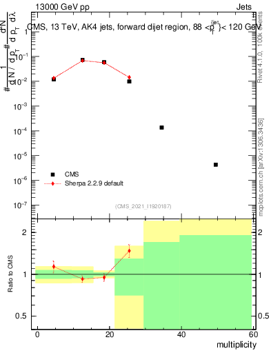 Plot of j.mult in 13000 GeV pp collisions
