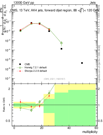 Plot of j.mult in 13000 GeV pp collisions