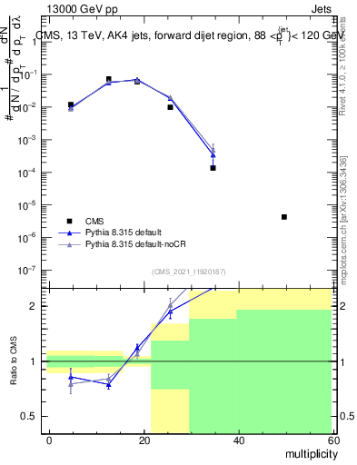 Plot of j.mult in 13000 GeV pp collisions