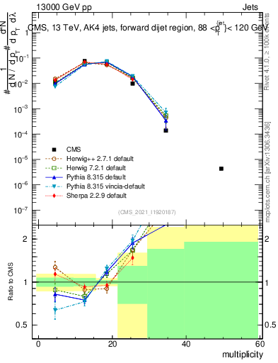 Plot of j.mult in 13000 GeV pp collisions