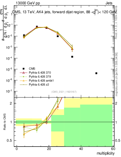 Plot of j.mult in 13000 GeV pp collisions