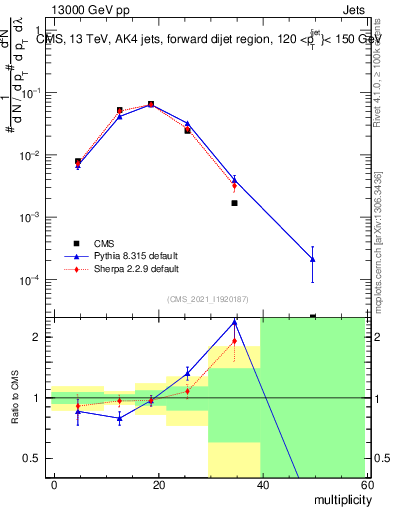 Plot of j.mult in 13000 GeV pp collisions
