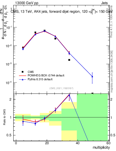 Plot of j.mult in 13000 GeV pp collisions