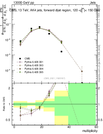 Plot of j.mult in 13000 GeV pp collisions