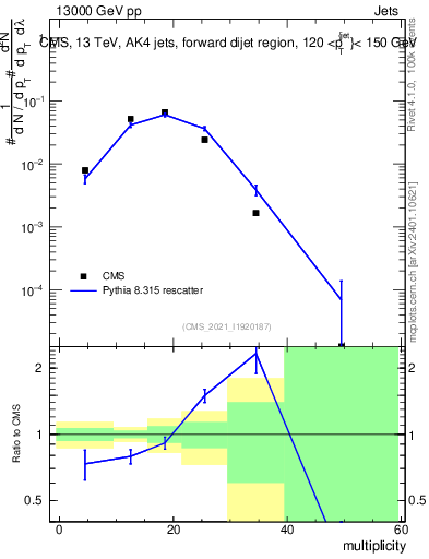 Plot of j.mult in 13000 GeV pp collisions