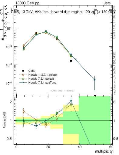 Plot of j.mult in 13000 GeV pp collisions