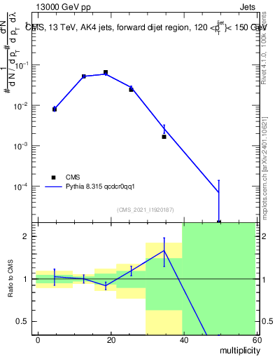 Plot of j.mult in 13000 GeV pp collisions