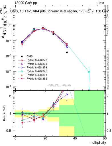 Plot of j.mult in 13000 GeV pp collisions